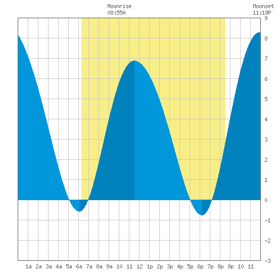 Fort McAllister tide chart for Wednesday, June 17, 2026