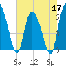 Fort McAllister tide chart for Wednesday, June 17, 2026