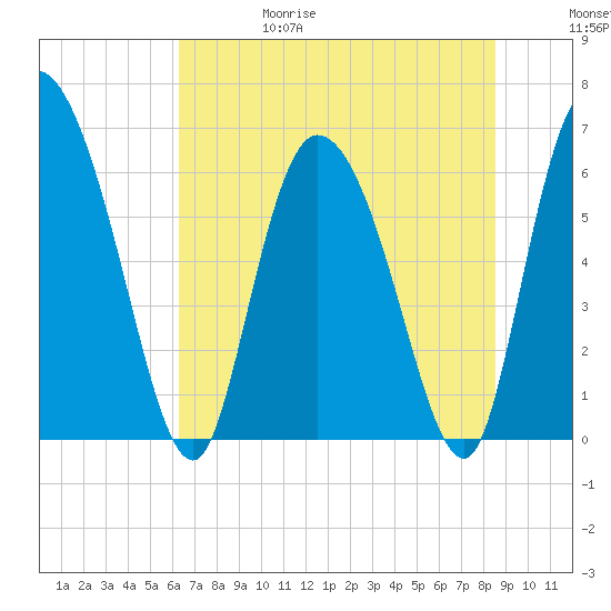 Fort McAllister tide chart for Thursday, June 18, 2026