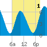 Fort McAllister tide chart for Monday, June 1, 2026