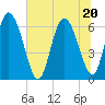 Fort McAllister tide chart for Saturday, June 20, 2026