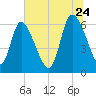 Fort McAllister tide chart for Wednesday, June 24, 2026
