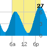 Fort McAllister tide chart for Saturday, June 27, 2026