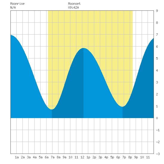 Fort McAllister tide chart for Thursday, June 4, 2026