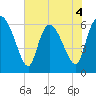 Fort McAllister tide chart for Thursday, June 4, 2026