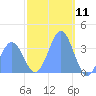 Arno Atoll tide chart for Monday, January 11, 2021