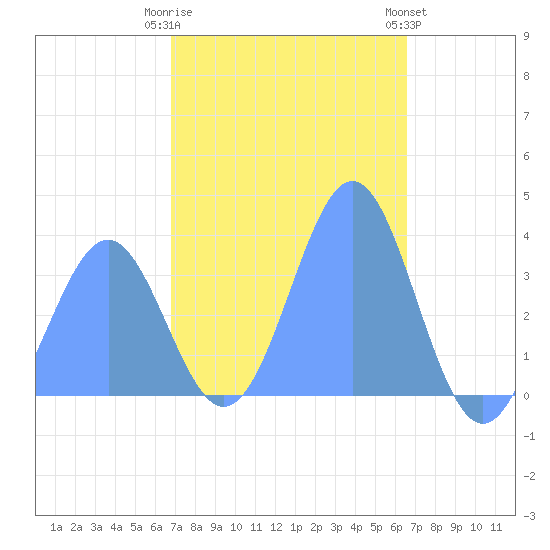 Arno Atoll tide chart for Tuesday, January 12, 2021