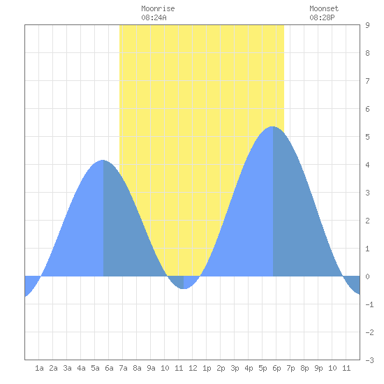 Arno Atoll tide chart for Friday, January 15, 2021