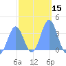 Arno Atoll tide chart for Friday, January 15, 2021