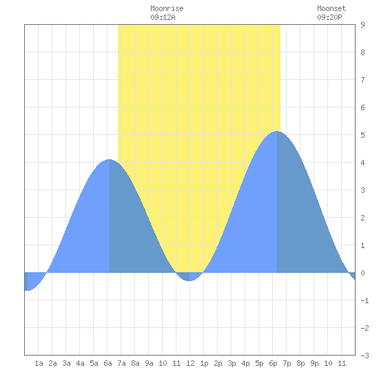 Arno Atoll tide chart for Saturday, January 16, 2021