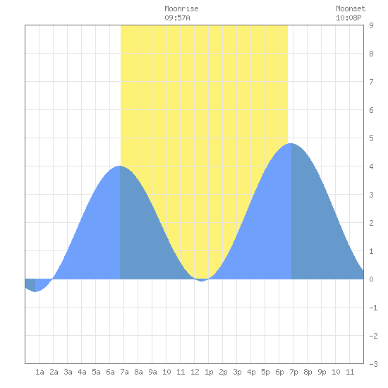 Arno Atoll tide chart for Sunday, January 17, 2021