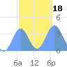 Arno Atoll tide chart for Monday, January 18, 2021