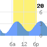 Arno Atoll tide chart for Wednesday, January 20, 2021