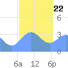Arno Atoll tide chart for Friday, January 22, 2021
