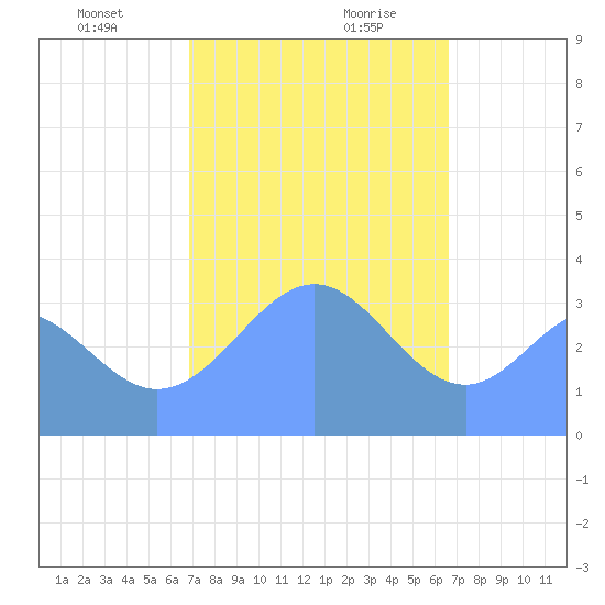 Arno Atoll tide chart for Saturday, January 23, 2021