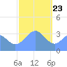 Arno Atoll tide chart for Saturday, January 23, 2021
