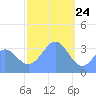 Arno Atoll tide chart for Sunday, January 24, 2021