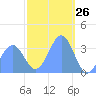 Arno Atoll tide chart for Tuesday, January 26, 2021