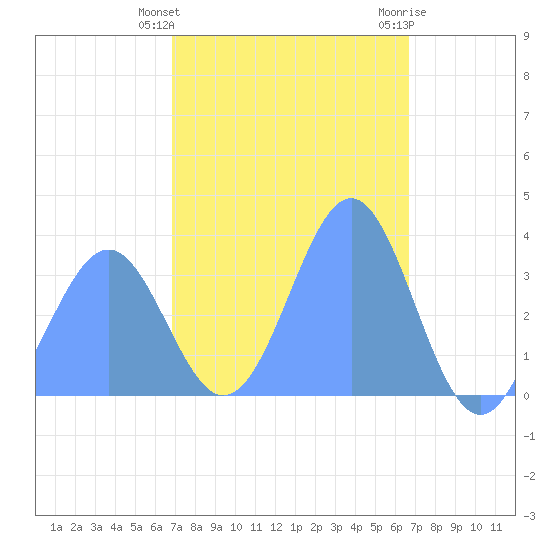Arno Atoll tide chart for Wednesday, January 27, 2021