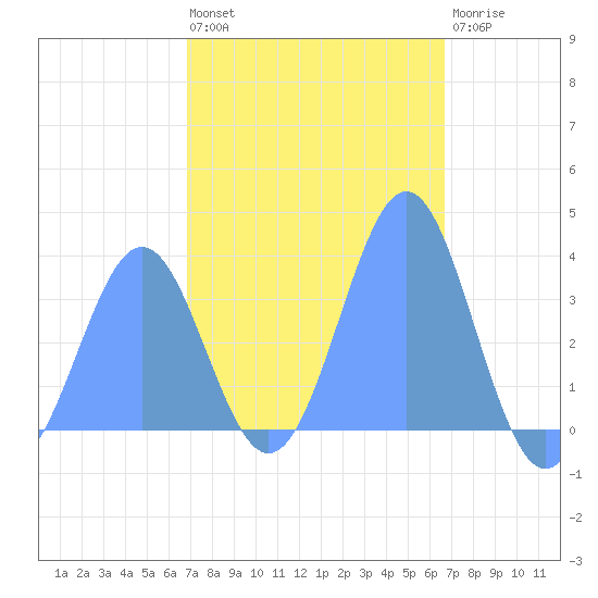 Arno Atoll tide chart for Friday, January 29, 2021