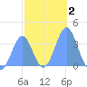Arno Atoll tide chart for Saturday, January 2, 2021