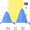 Arno Atoll tide chart for Saturday, January 30, 2021