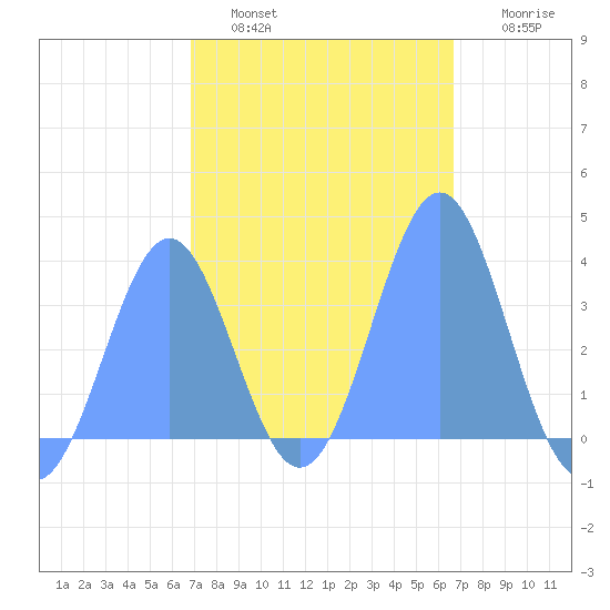 Arno Atoll tide chart for Sunday, January 31, 2021