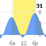 Arno Atoll tide chart for Sunday, January 31, 2021
