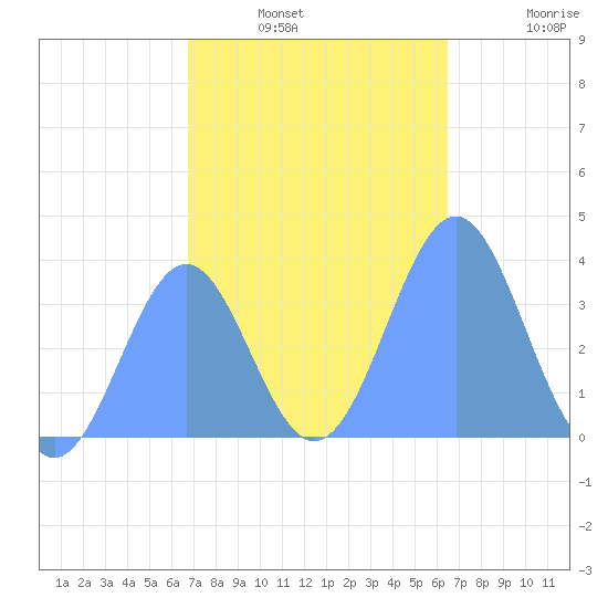 Arno Atoll tide chart for Sunday, January 3, 2021