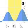 Arno Atoll tide chart for Sunday, January 3, 2021