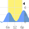 Arno Atoll tide chart for Monday, January 4, 2021