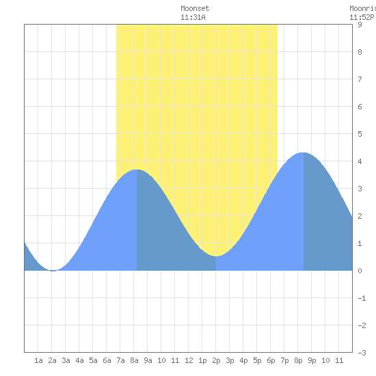 Arno Atoll tide chart for Tuesday, January 5, 2021