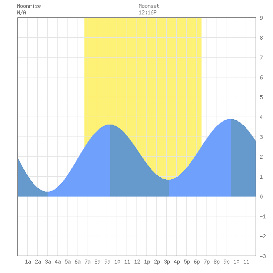 Arno Atoll tide chart for Wednesday, January 6, 2021