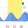 Arno Atoll tide chart for Wednesday, January 6, 2021