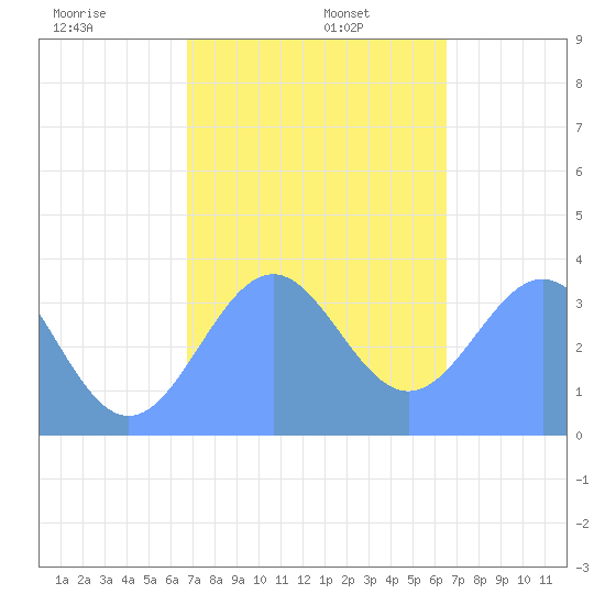 Arno Atoll tide chart for Thursday, January 7, 2021