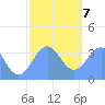 Arno Atoll tide chart for Thursday, January 7, 2021