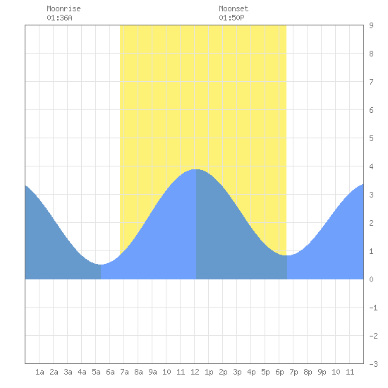Arno Atoll tide chart for Friday, January 8, 2021