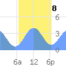 Arno Atoll tide chart for Friday, January 8, 2021