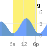 Arno Atoll tide chart for Saturday, January 9, 2021