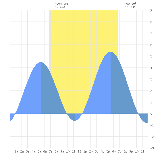 Arno Atoll tide chart for Saturday, February 13, 2021