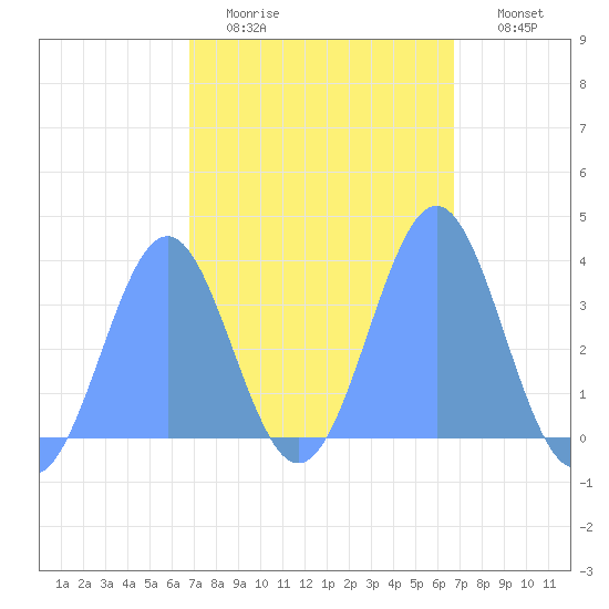 Arno Atoll tide chart for Sunday, February 14, 2021