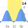 Arno Atoll tide chart for Sunday, February 14, 2021