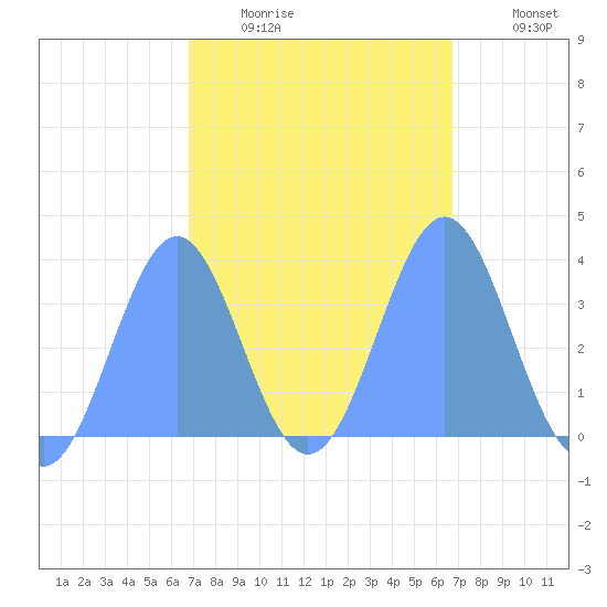 Arno Atoll tide chart for Monday, February 15, 2021
