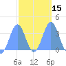 Arno Atoll tide chart for Monday, February 15, 2021