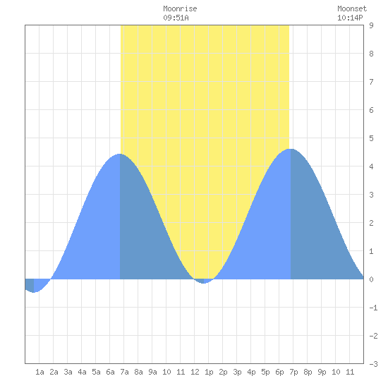 Arno Atoll tide chart for Tuesday, February 16, 2021