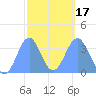 Arno Atoll tide chart for Wednesday, February 17, 2021