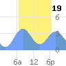 Arno Atoll tide chart for Friday, February 19, 2021