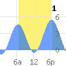 Arno Atoll tide chart for Monday, February 1, 2021