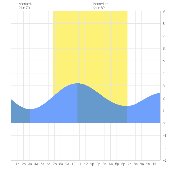 Arno Atoll tide chart for Sunday, February 21, 2021