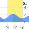 Arno Atoll tide chart for Sunday, February 21, 2021